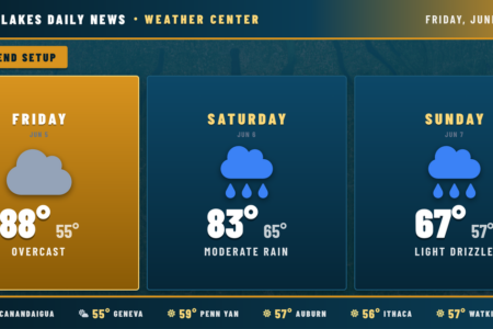 Finger Lakes weather forecast for June 5-7, 2026: Friday 88° overcast, Saturday 83° moderate rain, Sunday 67° light drizzle.