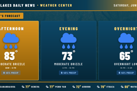 Finger Lakes weather forecast for June 6, 2026, showing afternoon 83° with moderate drizzle, evening 73°, and overnight low 65°.